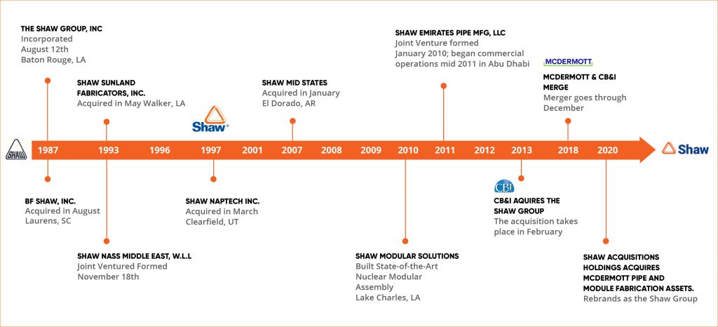 Timeline-Shaw-Group | Shaw Group